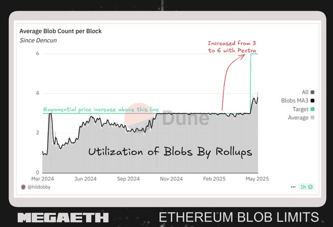 Ethereum DA Throughput Visualization