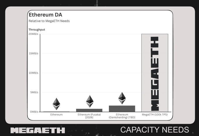 Ethereum DA Throughput Visualization