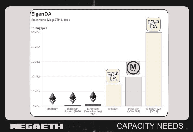 Ethereum DA Throughput Visualization