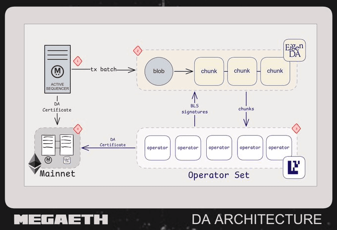 MegaETH Integrates with EigenDA