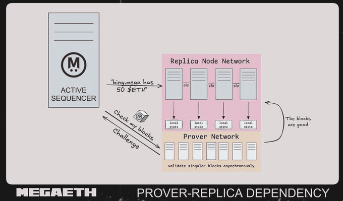 Prover-Replica Dependency Visualization
