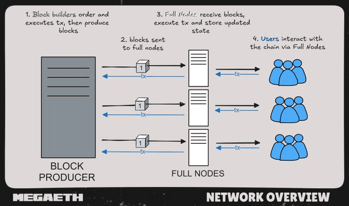 Typical Blockchain Network Visualization