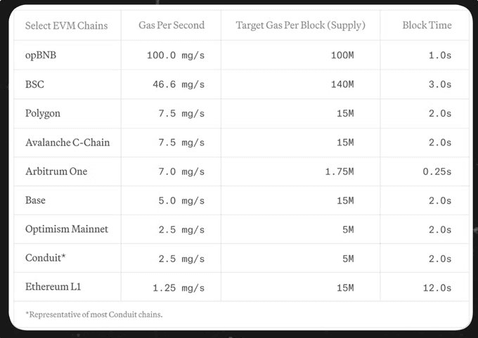 Block Gas Limits Comparison