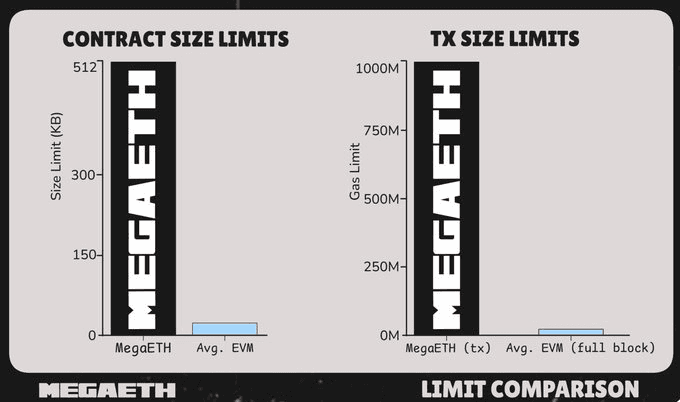 No Gas Limits Comparison