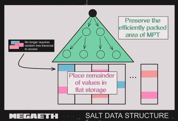 SALT Performance Comparison