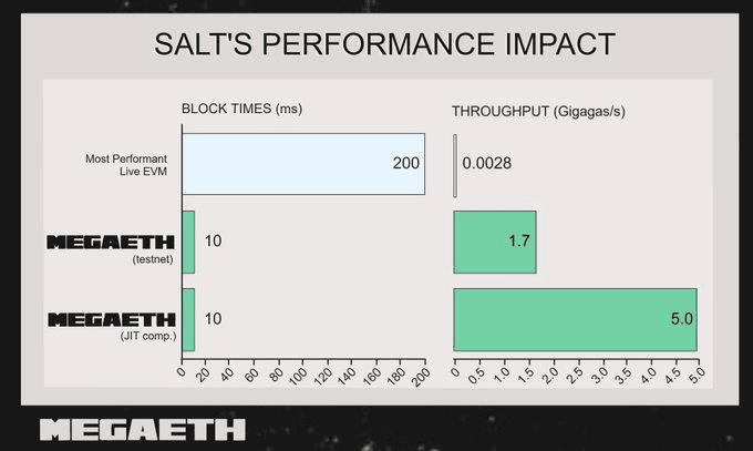 The downstream performance impacts of SALT's efficiency gains